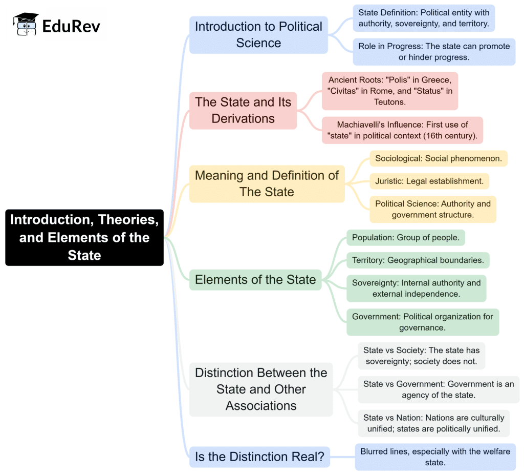 Mind Map: Theories of State