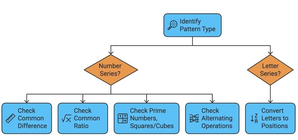 5 Golden Rules for Number and Letter Series | Logical Reasoning (LR) and Data Interpretation (DI) - CAT