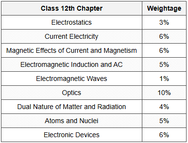 Details: Physics Topic-wise Tests