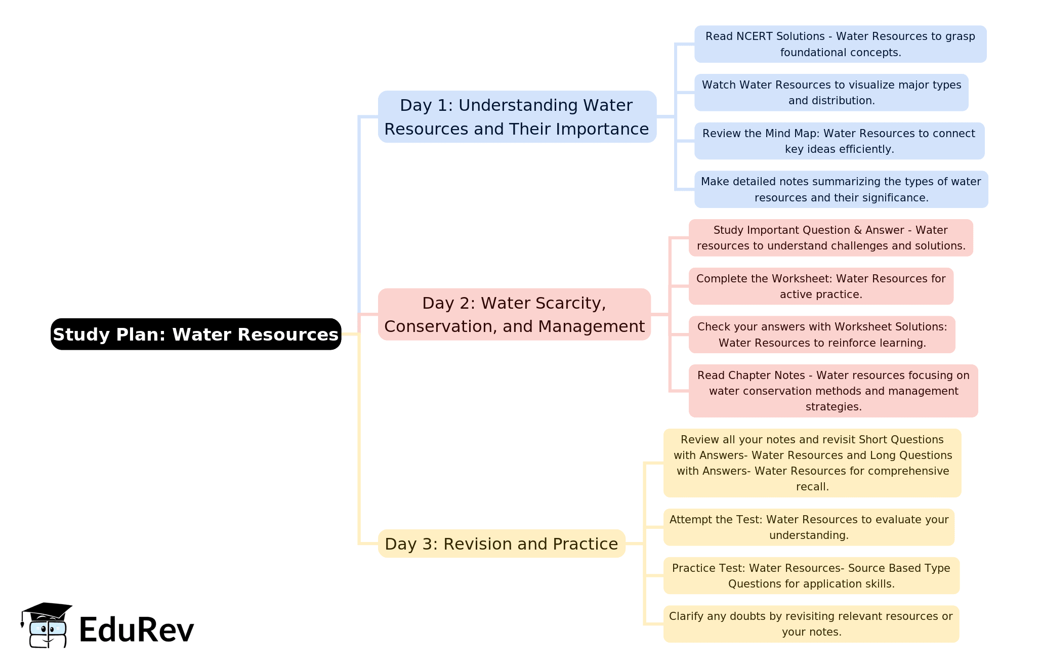 3-Days Study Plan: Water Resources | Geography Class 12 - Humanities/Arts