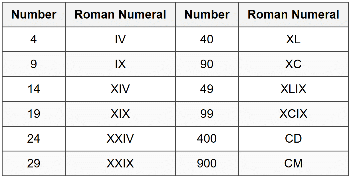 Roman Numeral Ruler Roman Numeral Rules - HSPT Quantitative Skills PDF Download