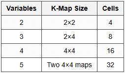 4.2.2 K-Map Sizes