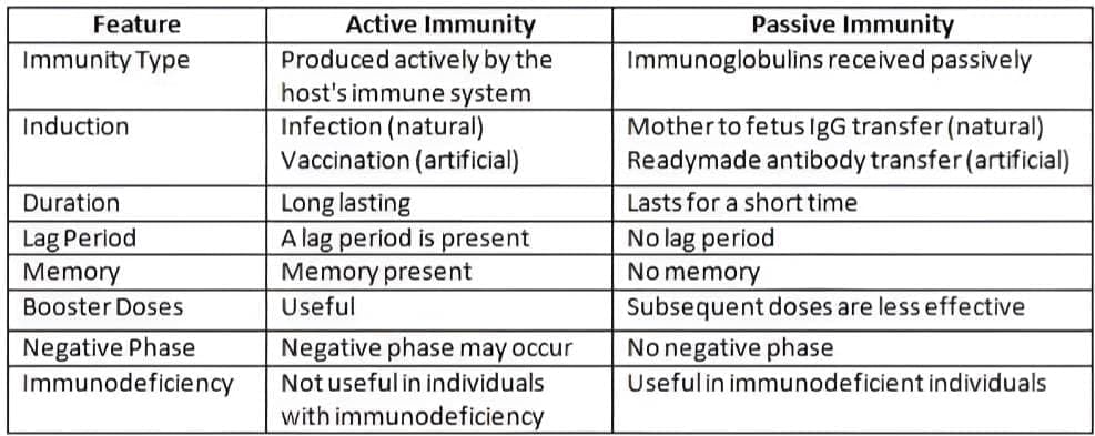 Immunity Chapter Notes | Microbiology - NEET PG