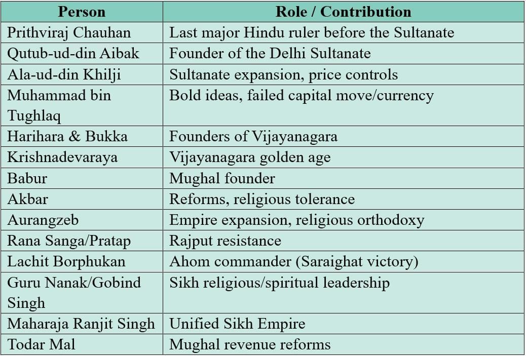 Cheatsheet: Reshaping India’s Political Map | Social Science  Class 8 - New NCERT