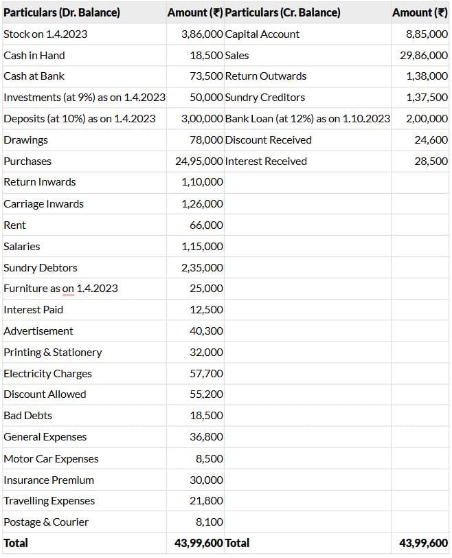 Past Year Questions: Preparation of Final Accounts of Sole Proprietors | Accounting for CA Foundation