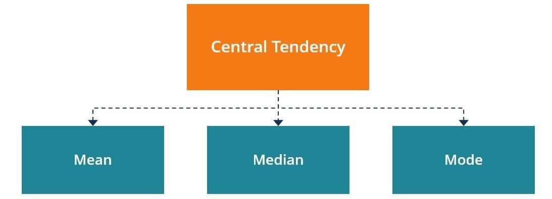 Measures of Central Tendency Chapter Notes | Mathematics Class 10 ICSE