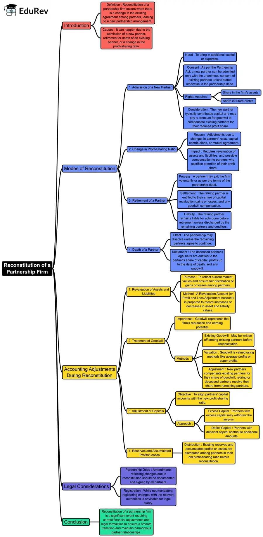 Rapid Revision Mind Map: Accountancy Class 12 | Accountancy Class 12 - Commerce