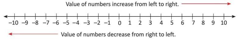 Introduction to Negative Numbers Chapter Notes | Mathematics Class 5 ICSE