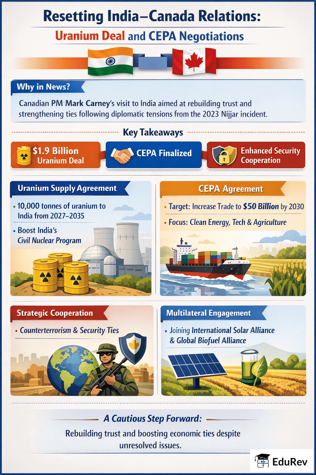 Resetting India-Canada Relations - Uranium Deal and CEPA Negotiations