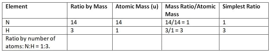 Unit Test (Solutions): Atoms and Molecules