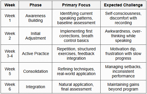 1.2 The Weekly Progression Model
