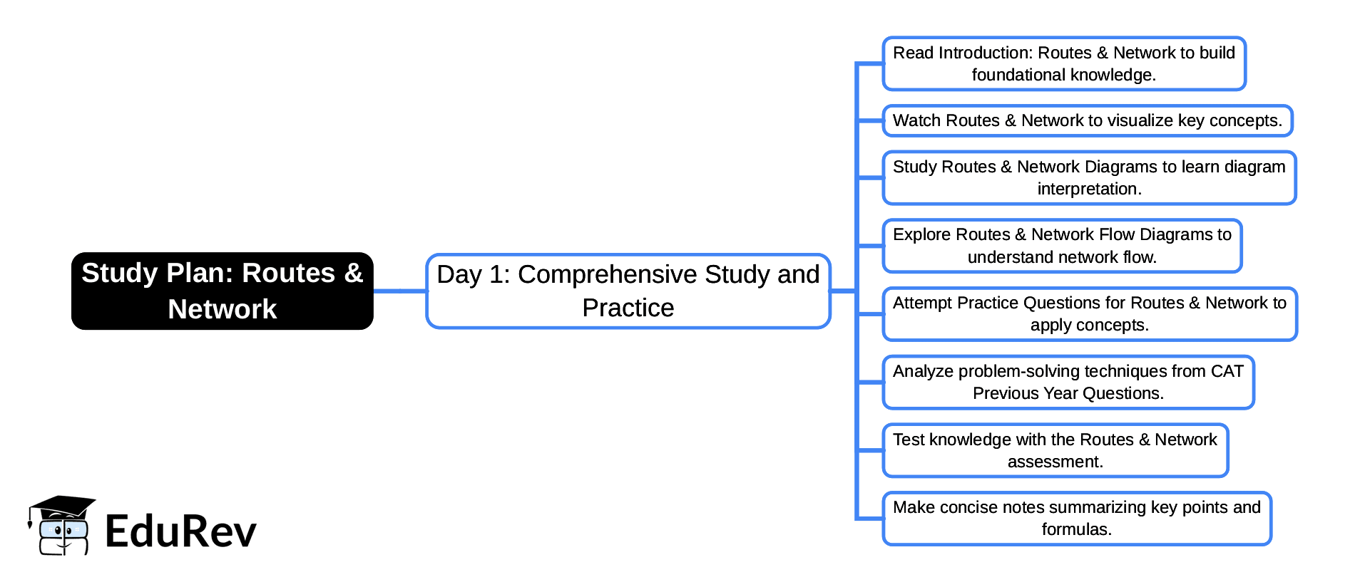 1-Day Study Plan: Routes & Network | Logical Reasoning (LR) and Data Interpretation (DI) - CAT