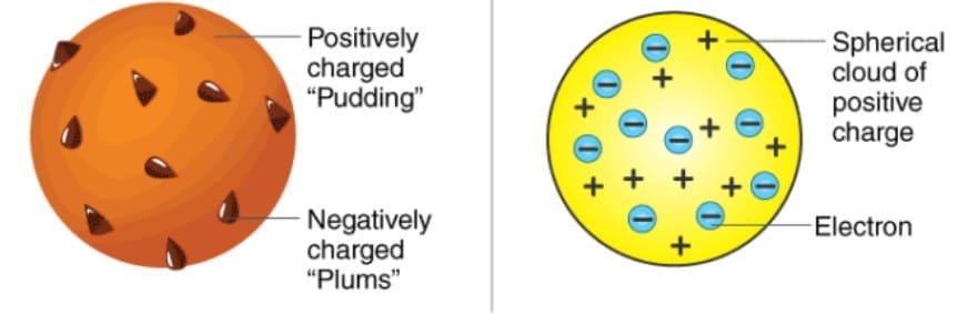 Thomson`s Model of the Atom