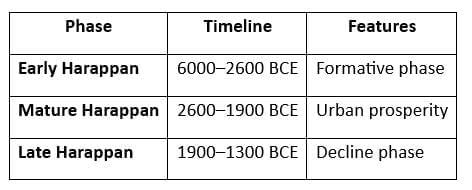 Cheat Sheet: Bricks, Beads and Bones | History Class 12 - Humanities/Arts