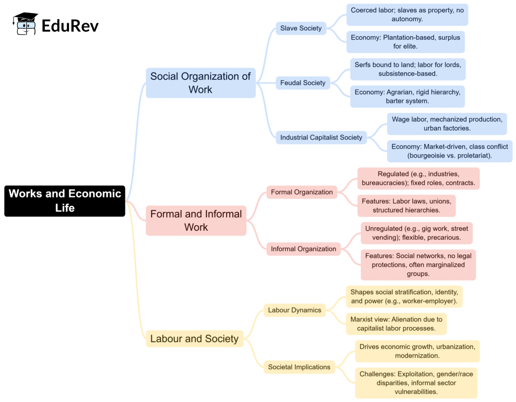 Mind Map: Works and Economic Life | Sociology Optional for UPSC (Notes)
