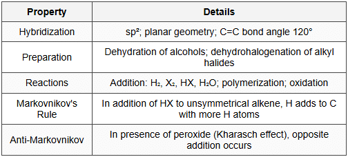 9.2 Alkenes (CₙH₂ₙ)