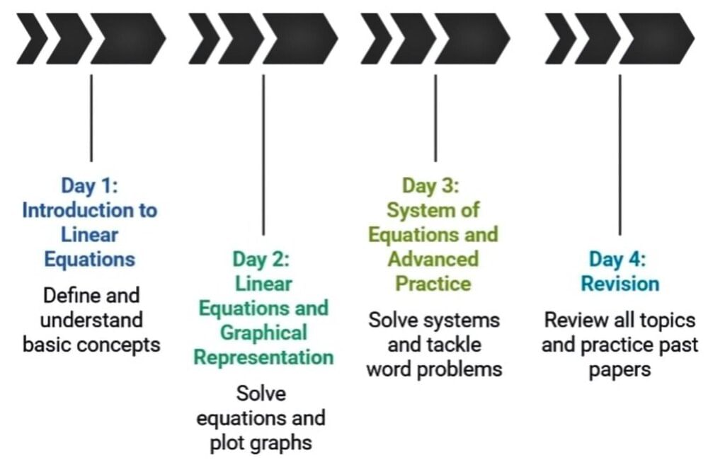 4 Days Timetable: Linear Equations in Two Variables | Mathematics (Maths) Class 9