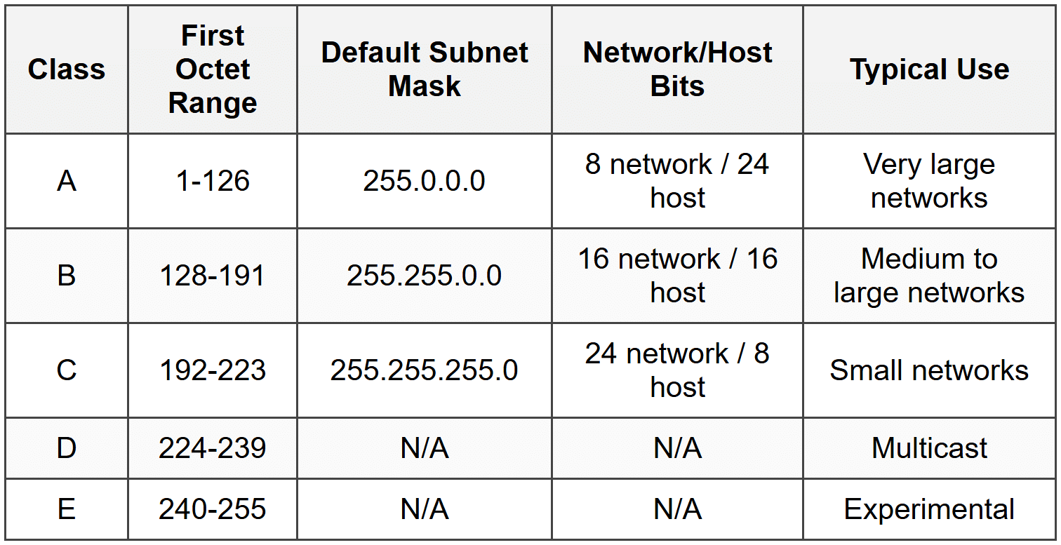 Network+ Exam Preparation - The Complete Computer Networking Fundamentals