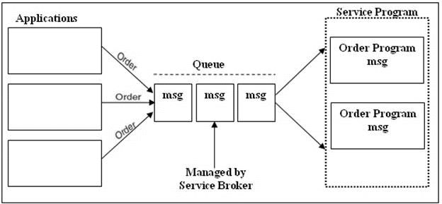 SQL SERVER | SQL for Beginners - Software Development