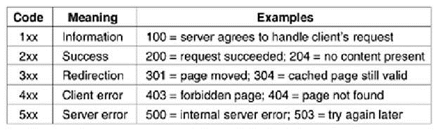 HTTP—The HyperText Transfer Protocol - Computer Science Engineering ...