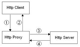 HTTP Proxy Server - Computer Science Engineering (CSE)