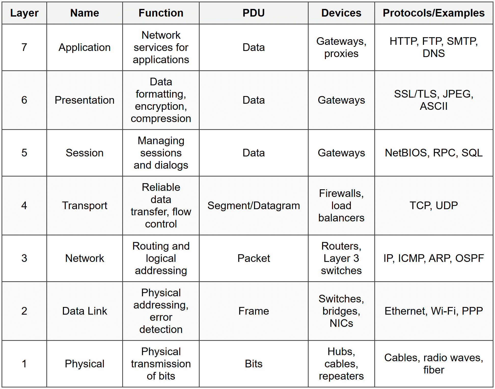 OSI Model - CompTIA Network+ (N10-009) Full Course - Network and Security