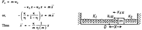 Irodov Solutions: Mechanical Oscillations- 3 | I. E. Irodov Solutions for Physics Class 11 & Class 12 - JEE