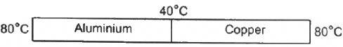 HC Verma Questions and Solutions: Chapter 28: Heat Transfer- 2 | HC Verma Solutions - JEE