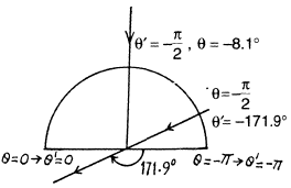 Irodov Solutions: Optics of Moving Sources- 2 | I. E. Irodov Solutions for Physics Class 11 & Class 12 - JEE