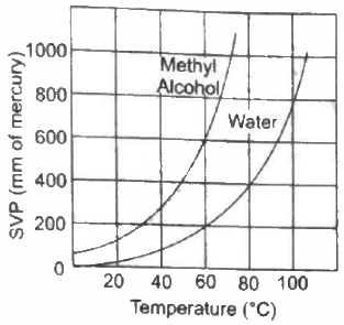 HC Verma Questions and Solutions: Chapter 24: Kinetic Theory of Gases- 3 | HC Verma Solutions - JEE