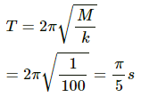HC Verma Questions and Solutions: Chapter 12: Simple Harmonics Motion- 2 | HC Verma Solutions - JEE