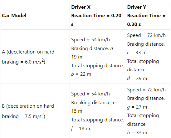 HC Verma Questions and Solutions: Chapter 3- Rest and Motion: Kinematics- 2 | HC Verma Solutions - JEE