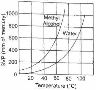 HC Verma Questions and Solutions: Chapter 24: Kinetic Theory of Gases- 3 | HC Verma Solutions - JEE