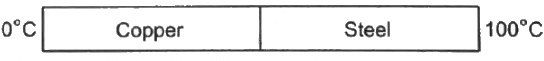 HC Verma Questions and Solutions: Chapter 28: Heat Transfer- 2 | HC Verma Solutions - JEE