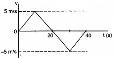 HC Verma Questions and Solutions: Chapter 3- Rest and Motion: Kinematics- 2 | HC Verma Solutions - JEE