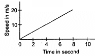 HC Verma Questions and Solutions: Chapter 3- Rest and Motion: Kinematics- 2 | HC Verma Solutions - JEE