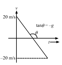 HC Verma Solutions: Kinematics- Rest and Motion | HC Verma Solutions - JEE