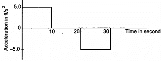 HC Verma Questions and Solutions: Chapter 3- Rest and Motion: Kinematics- 2 | HC Verma Solutions - JEE
