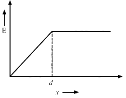 HC Verma Questions and Solutions: Chapter 30: Gauss’s Law- 2 | HC Verma Solutions - JEE