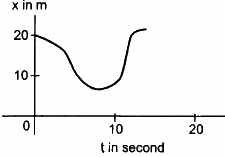 HC Verma Questions and Solutions: Chapter 3- Rest and Motion: Kinematics- 2 | HC Verma Solutions - JEE