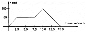 HC Verma Questions and Solutions: Chapter 3- Rest and Motion: Kinematics- 2 | HC Verma Solutions - JEE