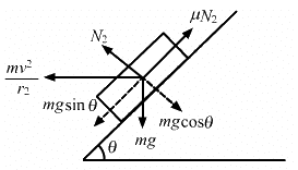 HC Verma Questions and Solutions: Chapter 7- Circular Motion- 2 | HC Verma Solutions - JEE