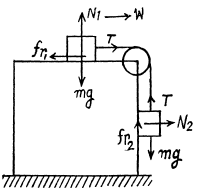 Irodov Solutions: The Fundamental Equation of Dynamics | Physics Class 11 - NEET