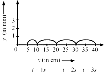 HC Verma Questions and Solutions: Chapter 15: Wave Motion & Waves on a String - 2 | HC Verma Solutions - JEE