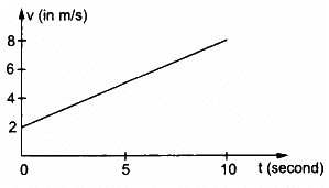 HC Verma Questions and Solutions: Chapter 3- Rest and Motion: Kinematics- 2 | HC Verma Solutions - JEE