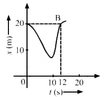 HC Verma Questions and Solutions: Chapter 3- Rest and Motion: Kinematics- 2 | HC Verma Solutions - JEE
