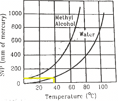 HC Verma Questions and Solutions: Chapter 24: Kinetic Theory of Gases- 3 | HC Verma Solutions - JEE