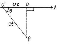 Irodov Solutions: Optics of Moving Sources- 2 | I. E. Irodov Solutions for Physics Class 11 & Class 12 - JEE