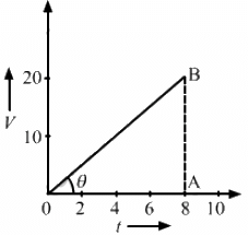 HC Verma Questions and Solutions: Chapter 3- Rest and Motion: Kinematics- 2 | HC Verma Solutions - JEE