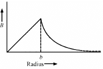 HC Verma Questions and Solutions: Chapter 35: Magnetic Field due to a Current- 3 | HC Verma Solutions - JEE